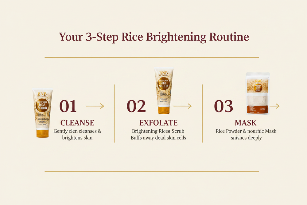 BNB Rice Brightening Kit – 3-Step Usage Sequence Graphic