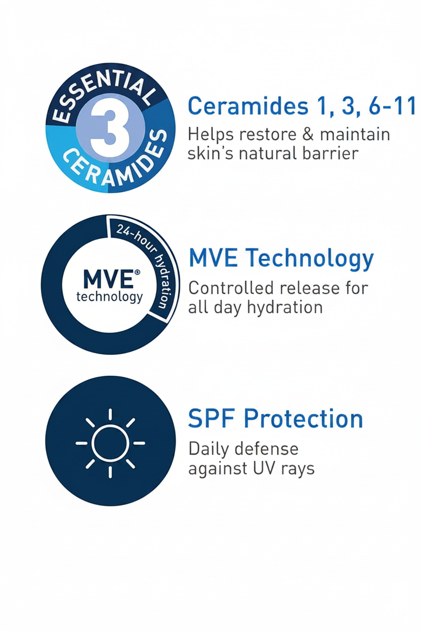 CeraVe Key Ingredients Infographic