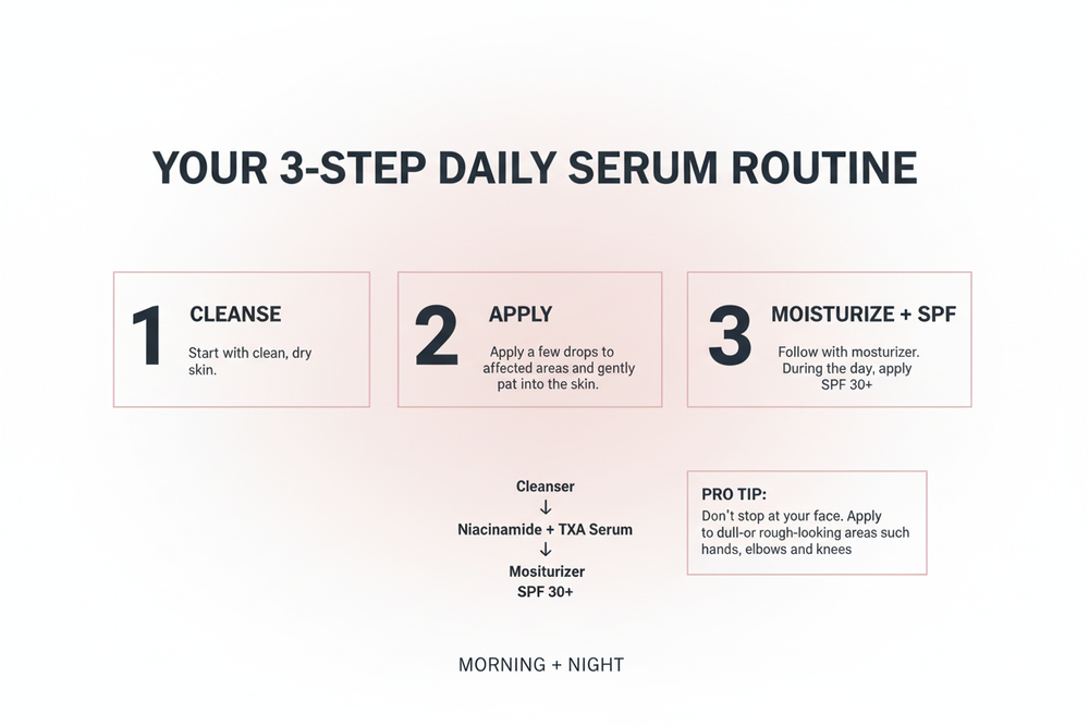 How-to-use banner: three step cards for cleanse, apply, and moisturize plus SPF with a routine flow and pro tip